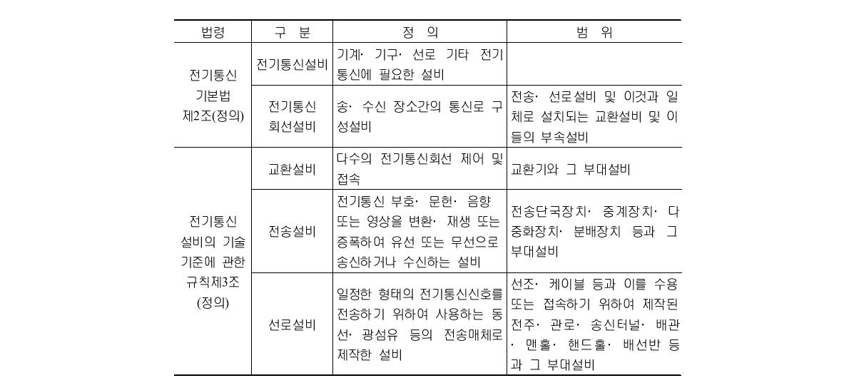 전기통신설비 관련 규정