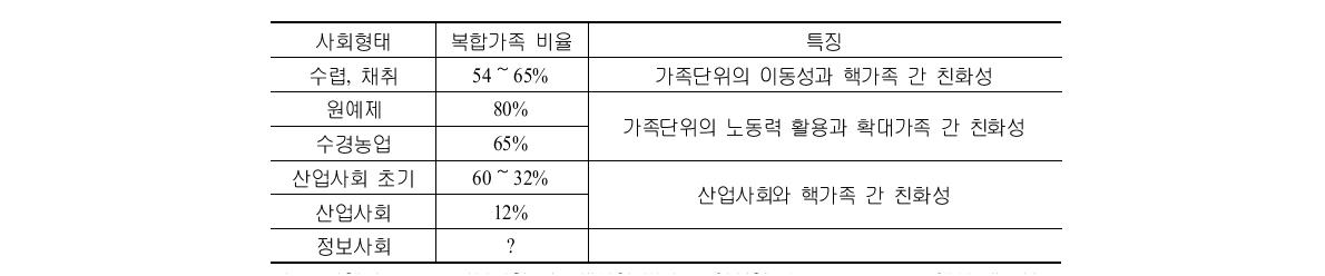 사회형태에 따른 가족형태의 변화