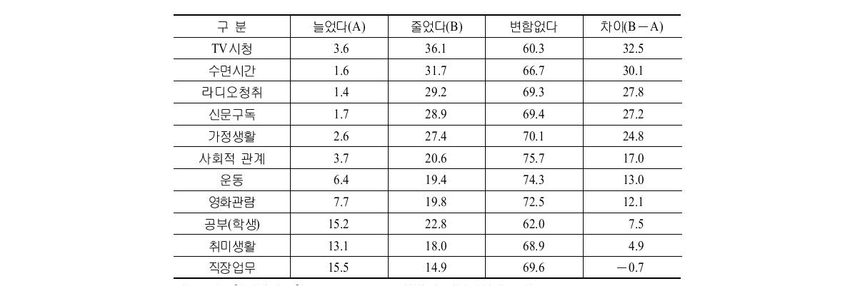 인터넷 이용에 따른 생활시간의 변화