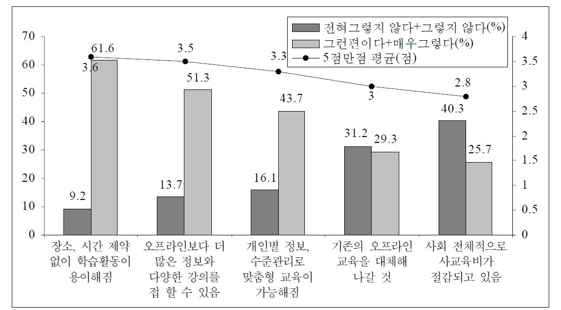 인터넷이 교육, 학습에 미치는 영향