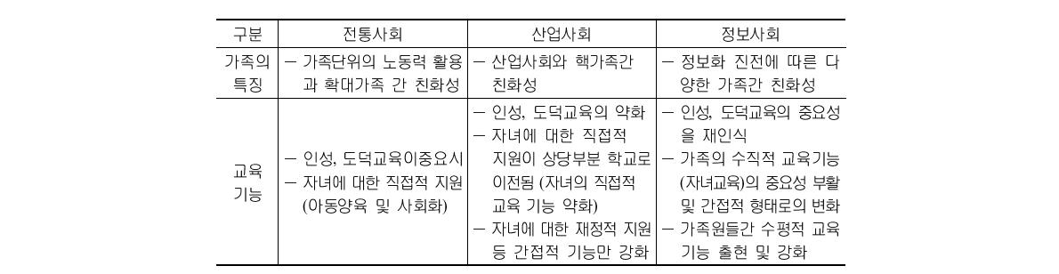 사회형태에 따른 가족의 교육기능 변화