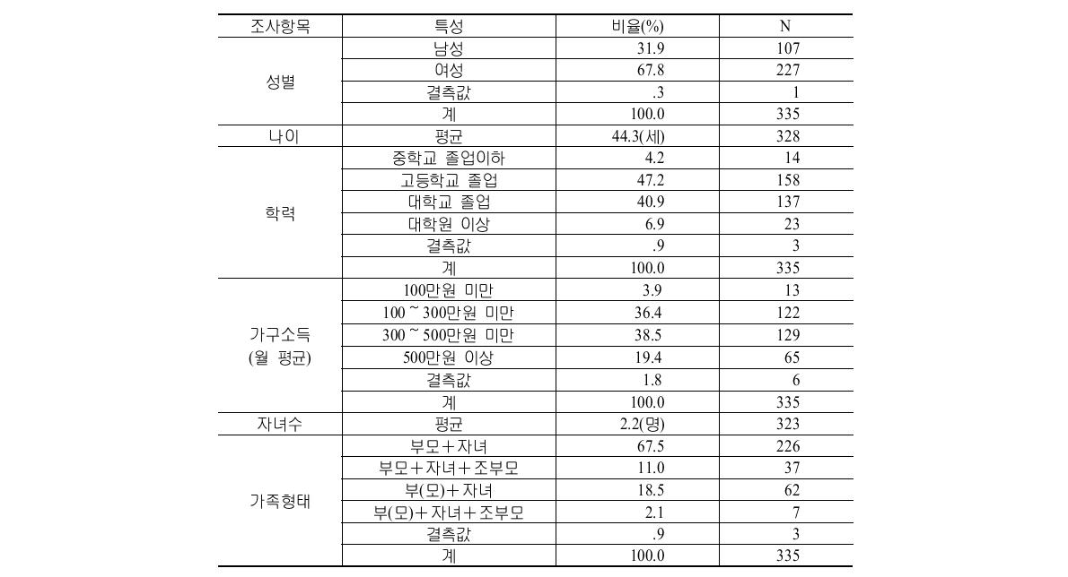 조사대상자의 개인적 특성