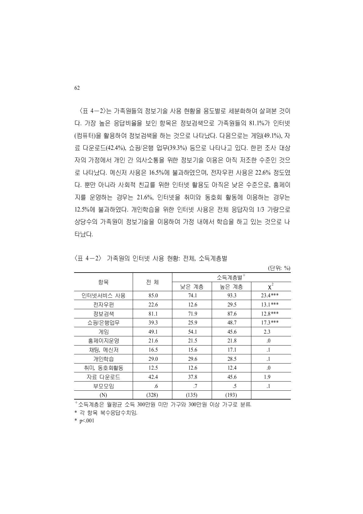 가족원의 인터넷 사용 현황: 전체, 소득계층별