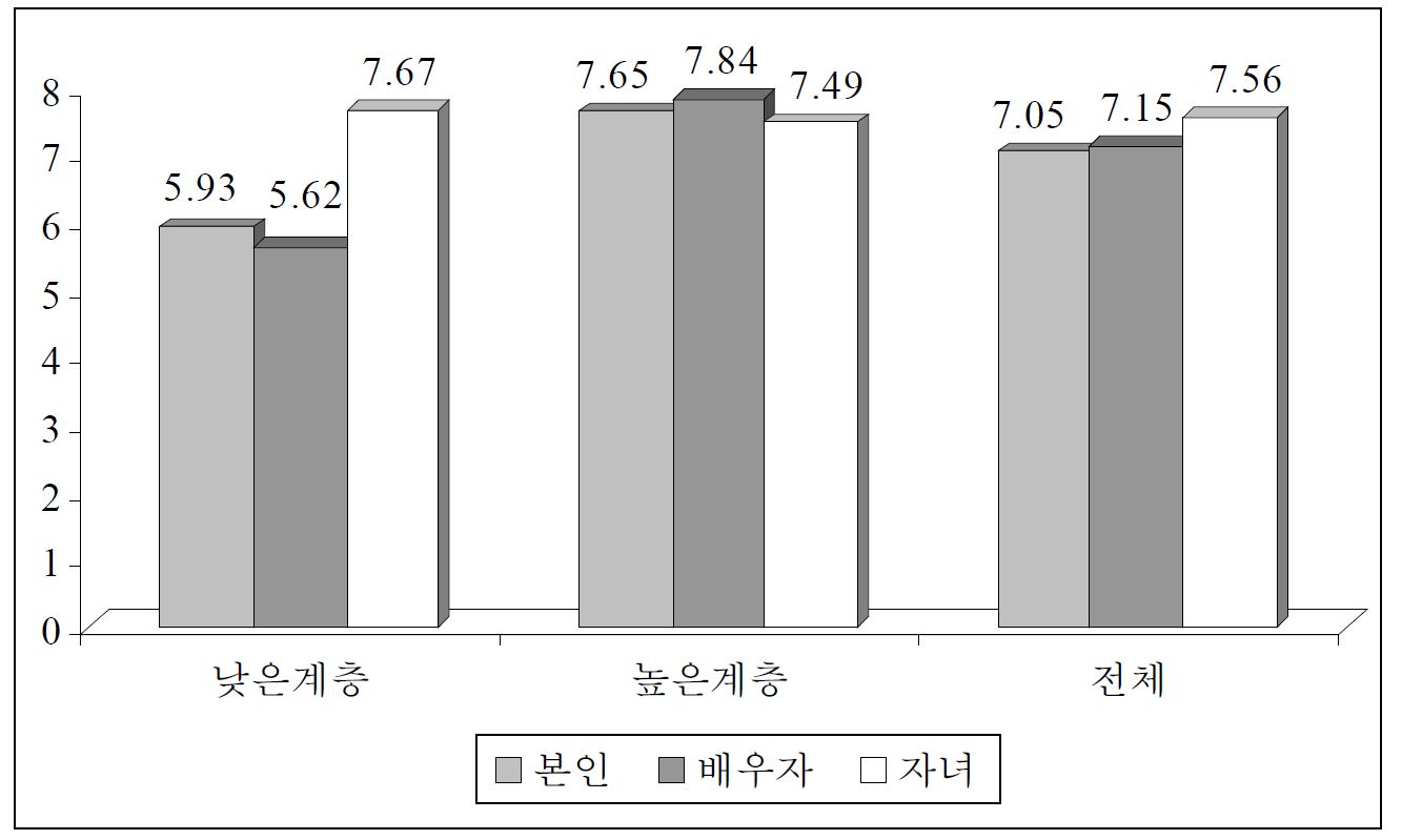 본인, 배우자, 자녀의 인터넷 사용시간(1주 평균): 전체, 소득계층별