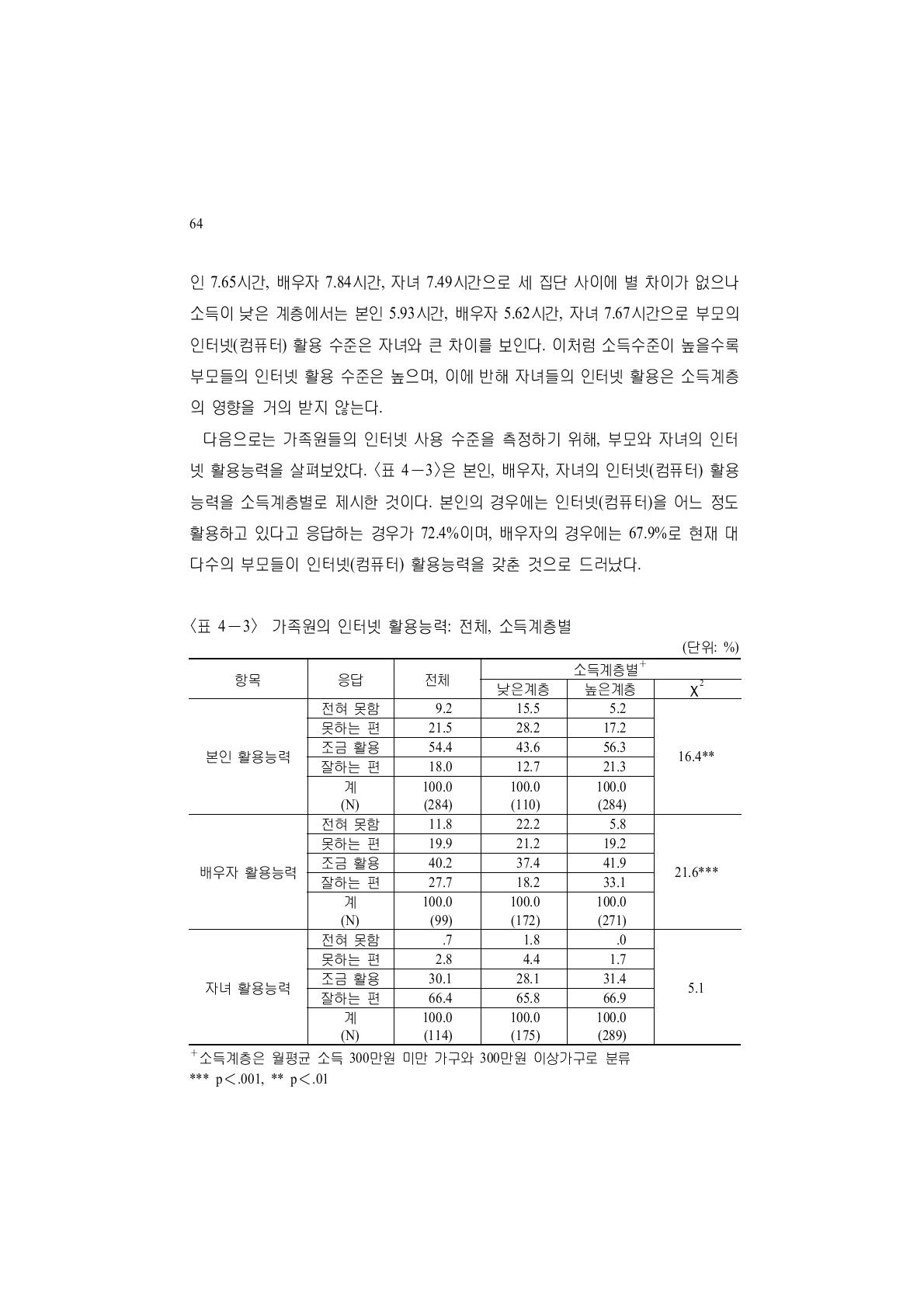 가족원의 인터넷 활용능력: 전체, 소득계층별