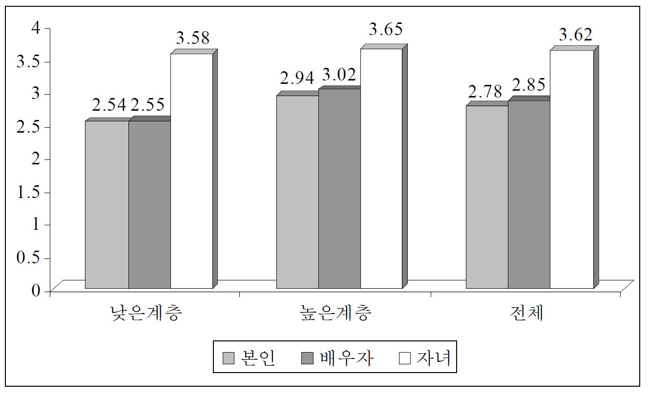 본인, 배우자, 자녀의 인터넷 활용능력 비교