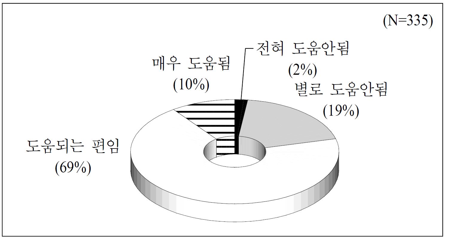 정보기술의 가족생활 전반에 대한 영향력 평가