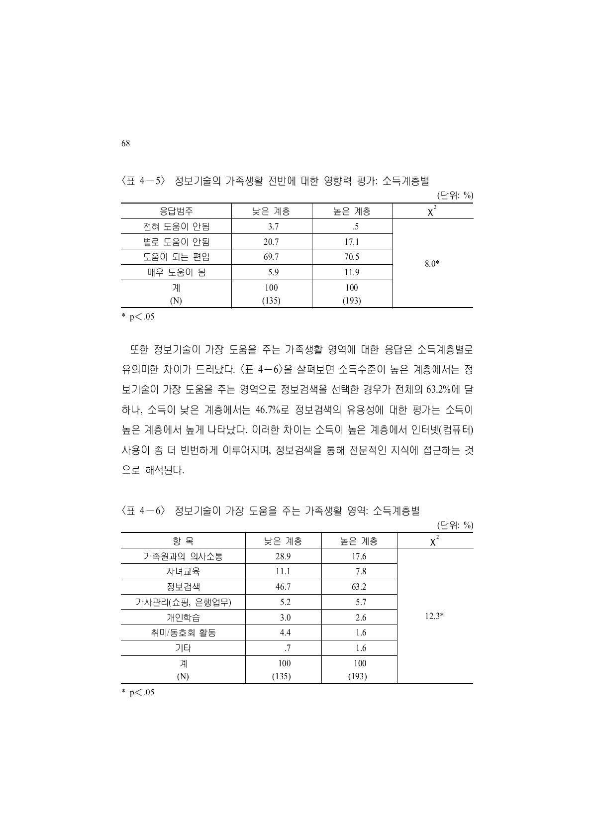 정보기술의 가족생활 전반에 대한 영향력 평가: 소득계층별