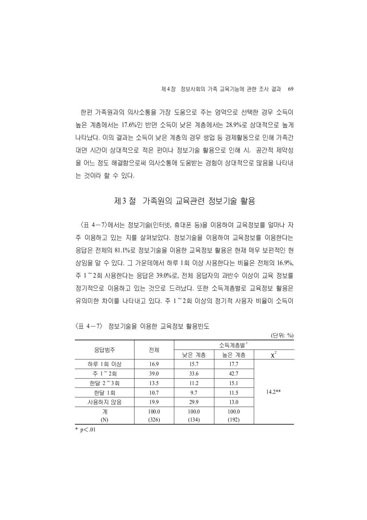 정보기술을 이용한 교육정보 활용빈도