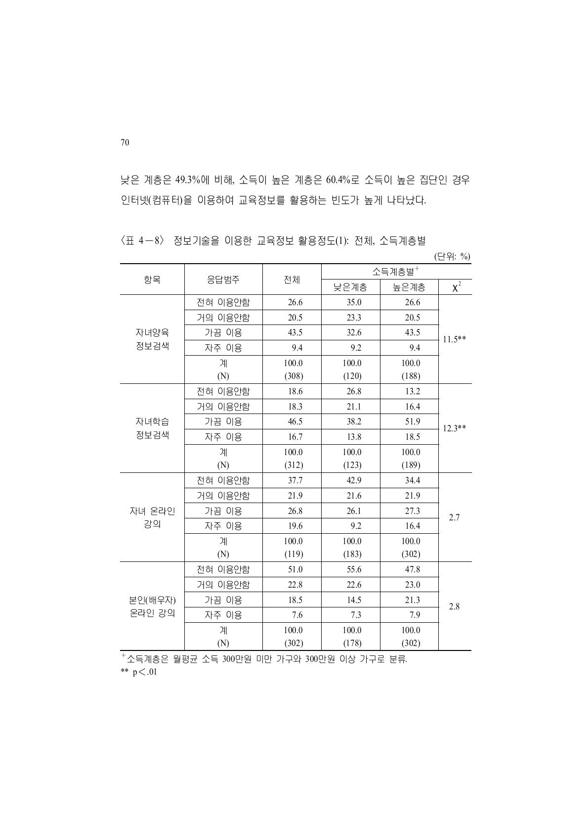 정보기술을 이용한 교육정보 활용정도(1): 전체, 소득계층별