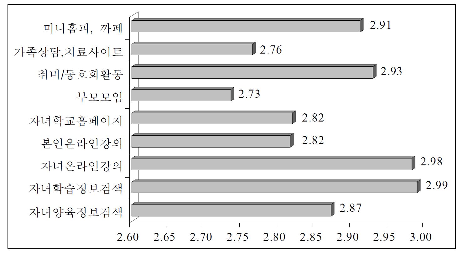 이용항목별 교육정보에 대한 만족도 비교(평균점수)