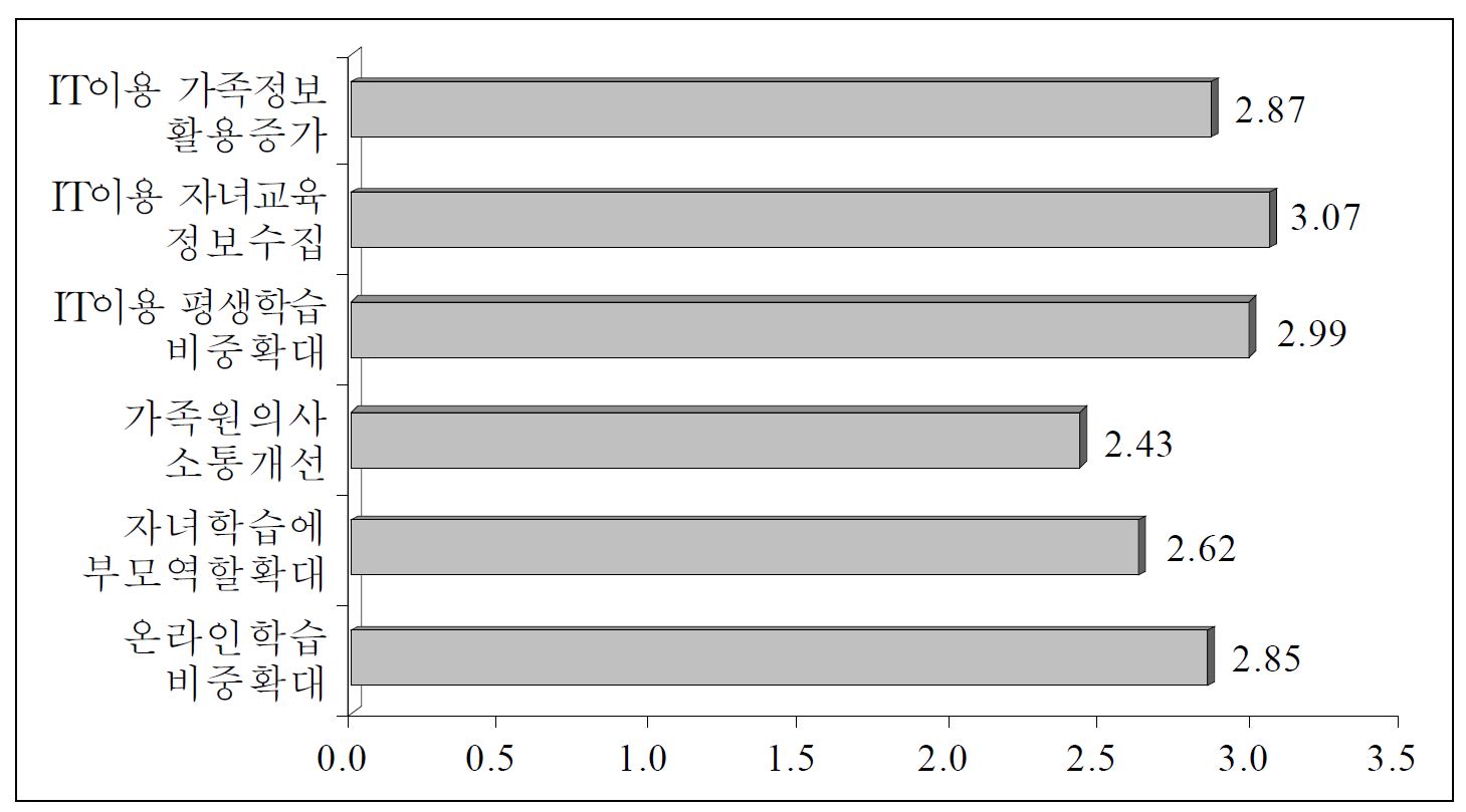 정보기술로 인한 가족의 교육 영역 변화 예측: 영역별 평균점수 비교