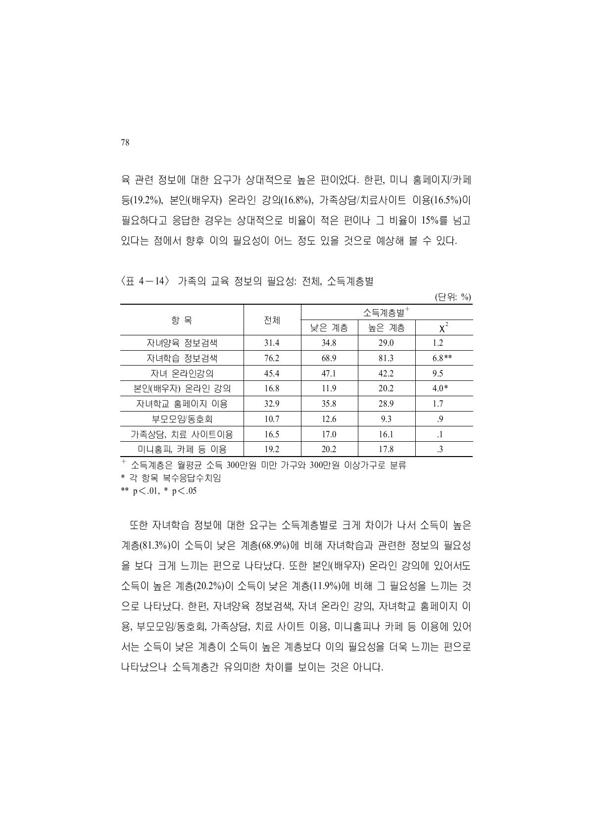 가족의 교육 정보의 필요성: 전체, 소득계층별