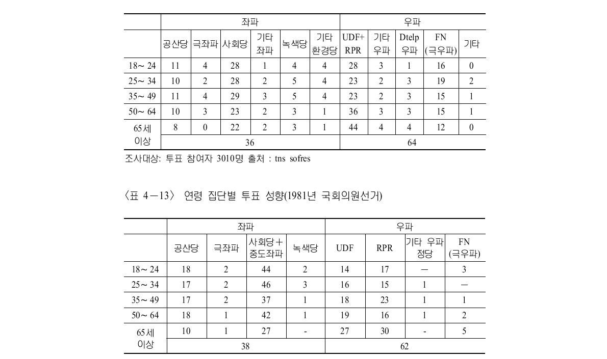 연령 집단별 투표 성향(1997년 국회의원선거)