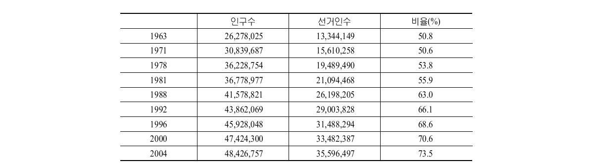 한국의 인구증가와 유권자 비율의 증가