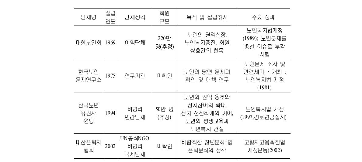 한국의 주요 노인 이익 단체