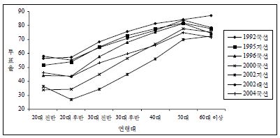 최근 선거에서 연령대별 투표율 변화