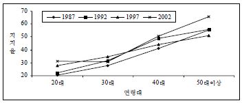 한국대선에서 여당(보수)에 대한 연령별 지지율