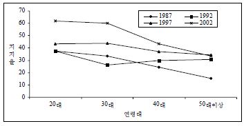 한국대선에서 야당(혁신)에 대한 연령별 지지율