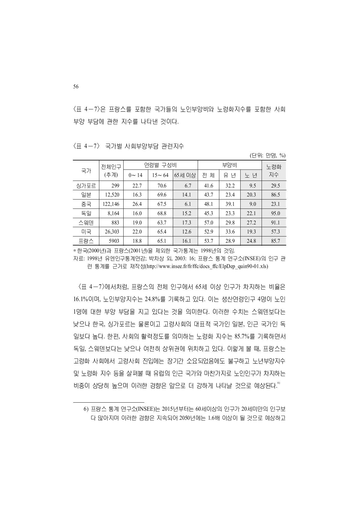 국가별 사회부양부담 관련지수