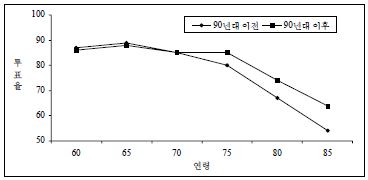 고령자의 연령별 투표현황