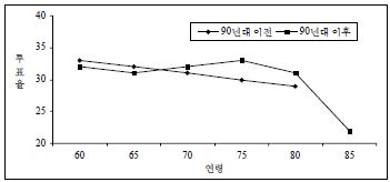 고령자의 연령별 지역이익을 중시하여 투표한 비율