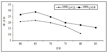 고령 유권자의 정당 후보자 연설회 참가 현황