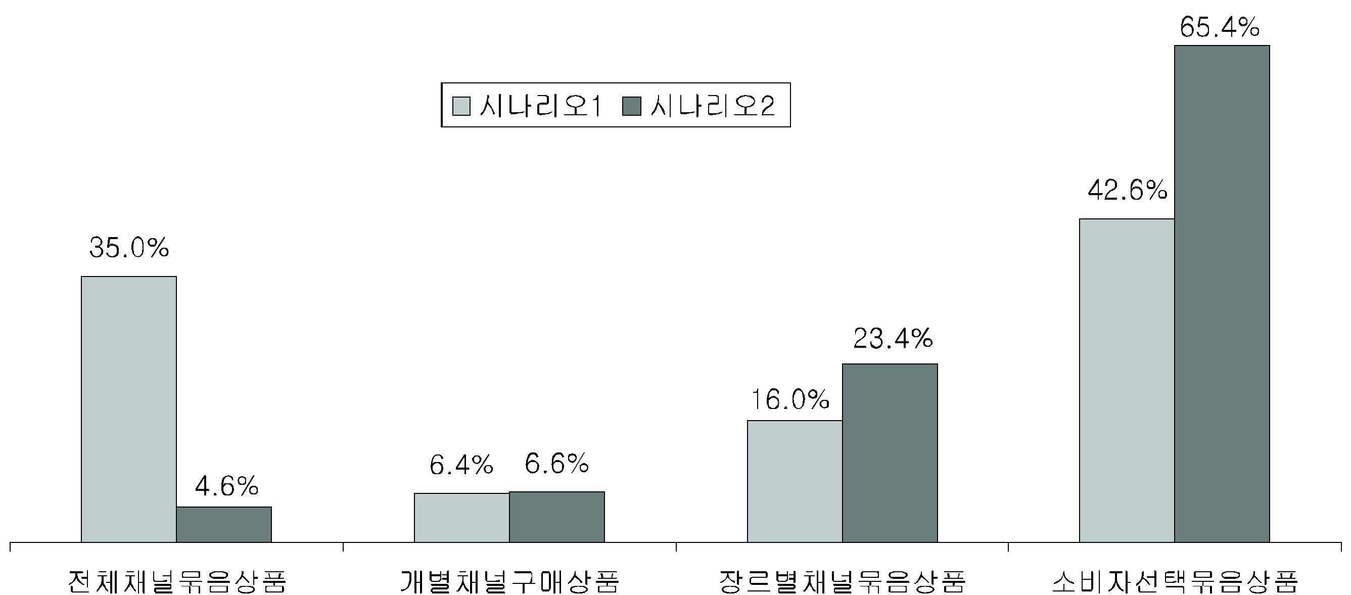 [그림 5－9] 가격 정보가 주어진 경우의 선호 요금제