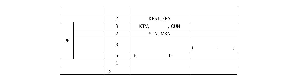 국내 케이블TV SO의 의무편성 채널 현황(2009년 기준)