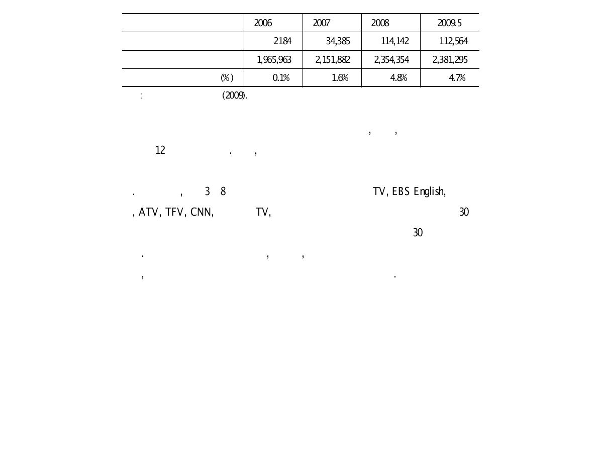 한국디지털위성방송 가입자 현황