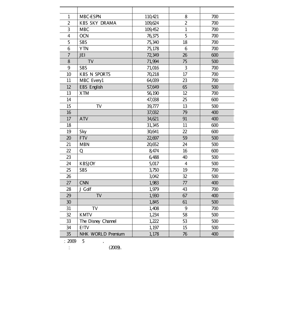 위성방송 스카이콤비 개별채널별 가입자 현황