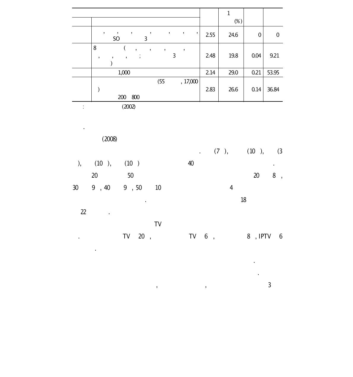 권호영․이종원(2002)의 수신료 지불 형태 관련 분석 결과