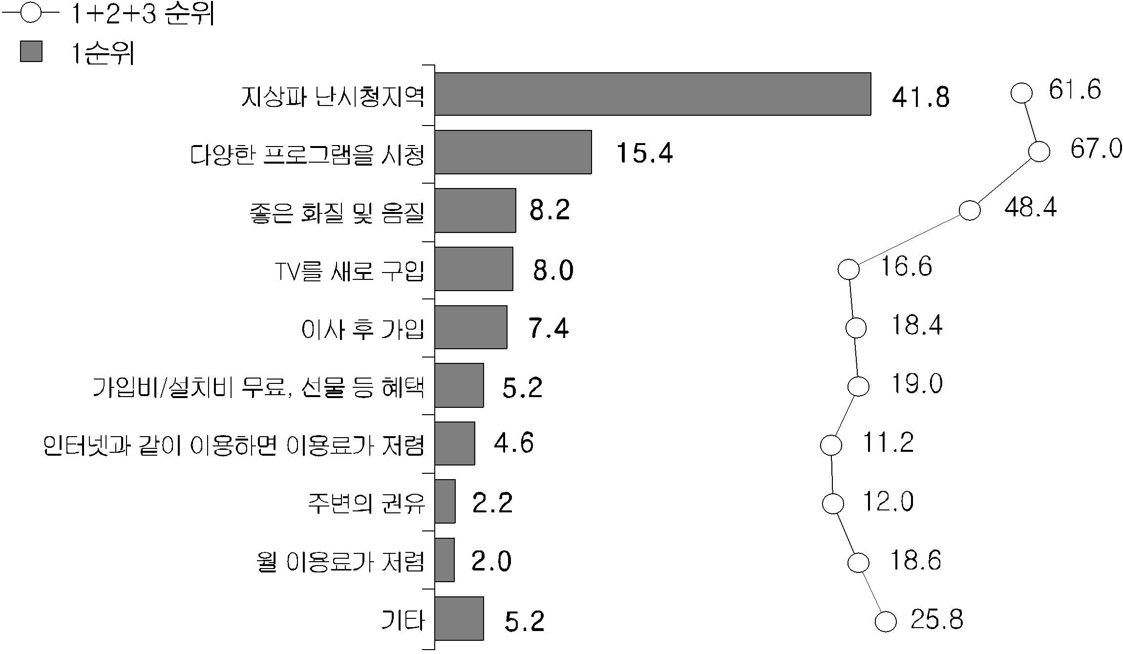 [그림 5－1] 유료방송 서비스 가입 이유