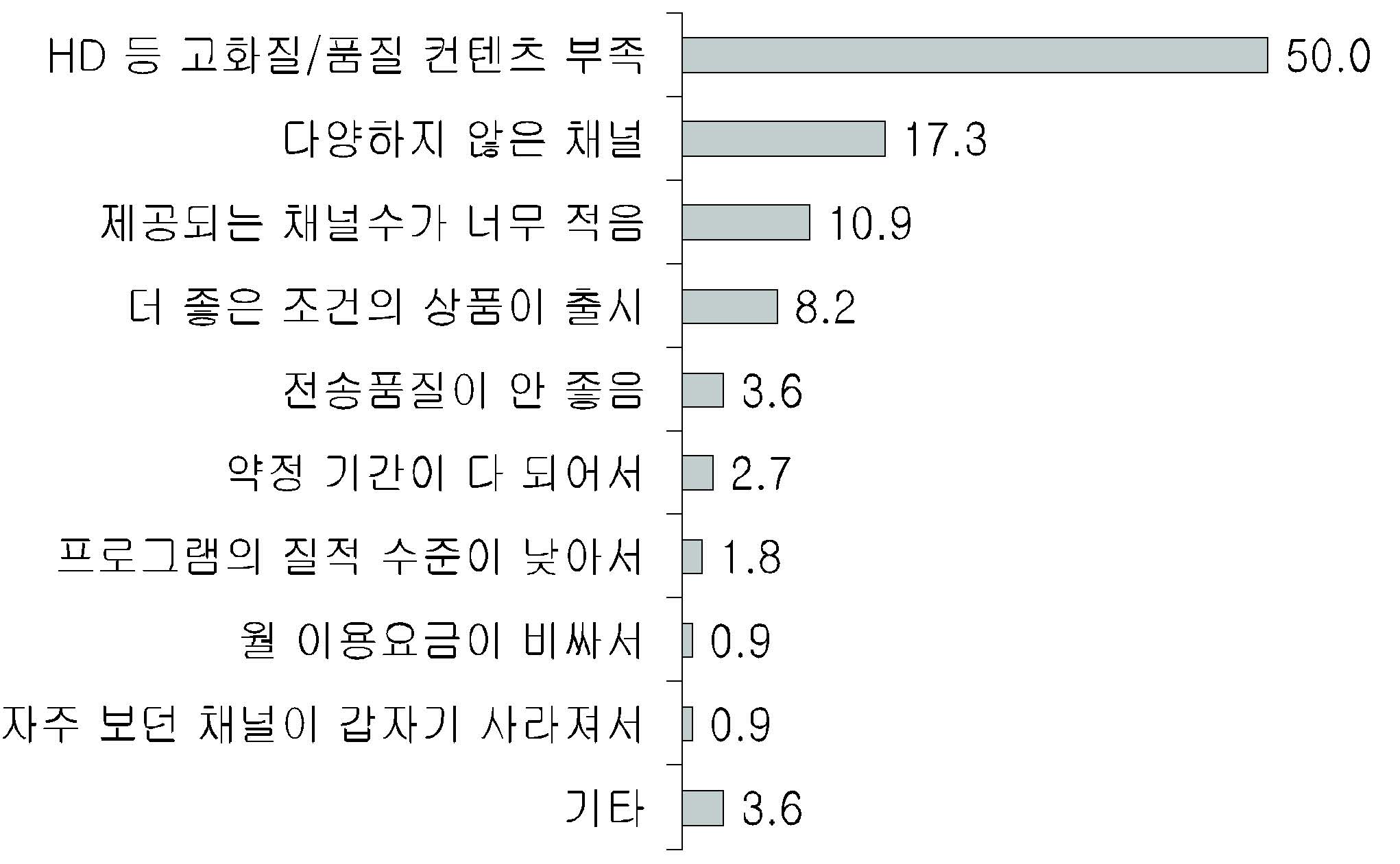 [그림 5－2] 방송서비스 변경 이유(변경 경험자 110명 대상)