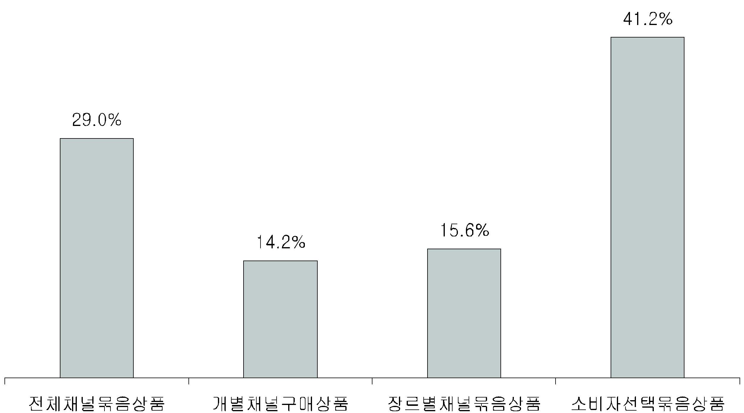 [그림 5－7] 가격정보가 주어지지 않은 경우의 선호 요금제