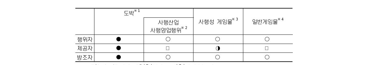 현행법상 도박과 사행성 게임물에 관한 규제 현황