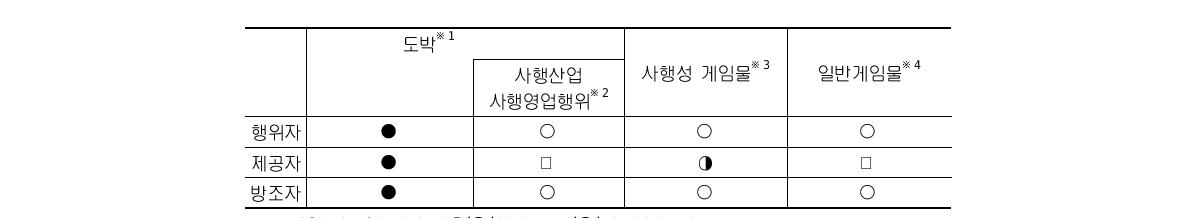 현행법상 도박과 사행성 게임물에 관한 규제 현황