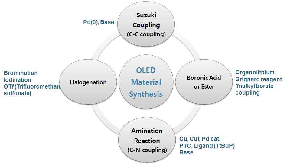 OLED 소재 생산에 이용되는 다양한 반응