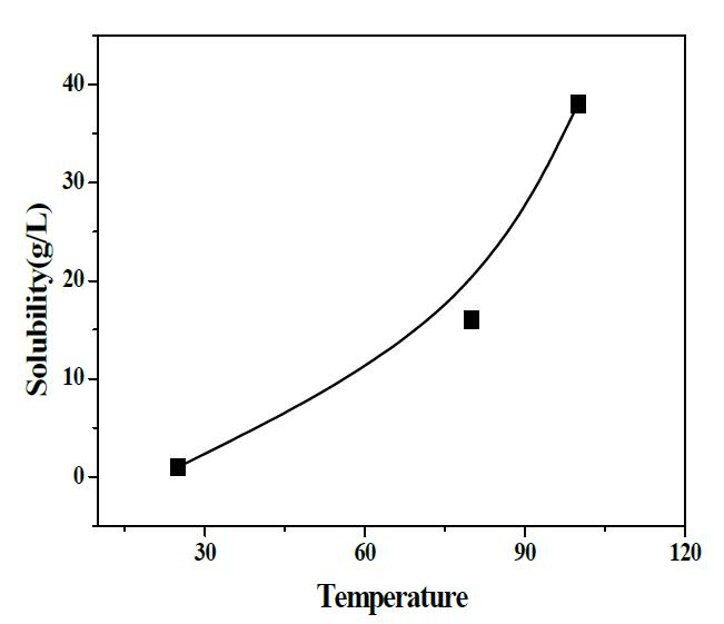톨루엔(냉각결정화) 용해도 그래프