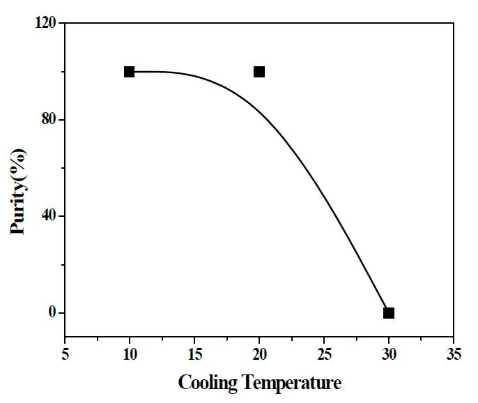 냉각온도에 따른 순도 그래프
