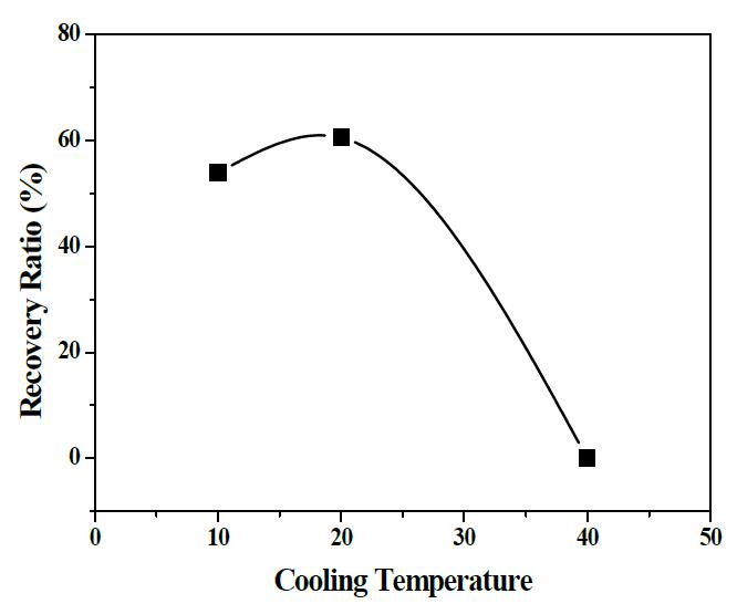 냉각온도에 따른 회수율 그래프