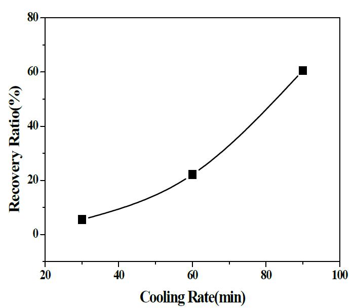 냉각속도에 따른 회수율 그래프