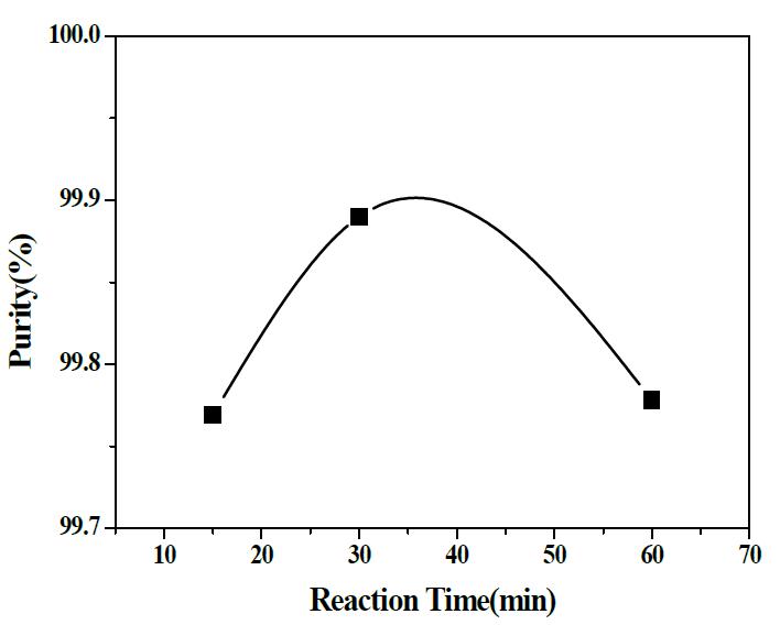 반응시간에 따른 순도 그래프