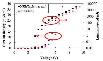 NPB를 HTL로 이용한 OLED 소자의 전류-전압-휘도 특성 (위탁기관 자체 평가)