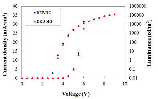 HG를 HTL로 이용한 OLED 소자의 전류-전압-휘도 특성 (위탁기관 자체 평가)