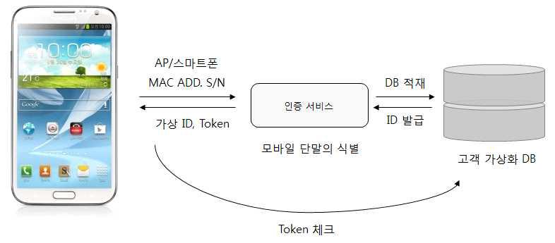 매장별 애플리케이션의 CRM 플랫폼 연동 구조