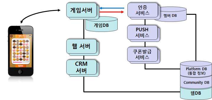 모바일 게임을 이용한 소상공인 CRM 플랫폼 구조도