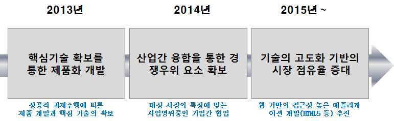 단계별 사업 추진 계획