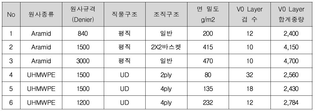 재료의 탄도방호 물성시험