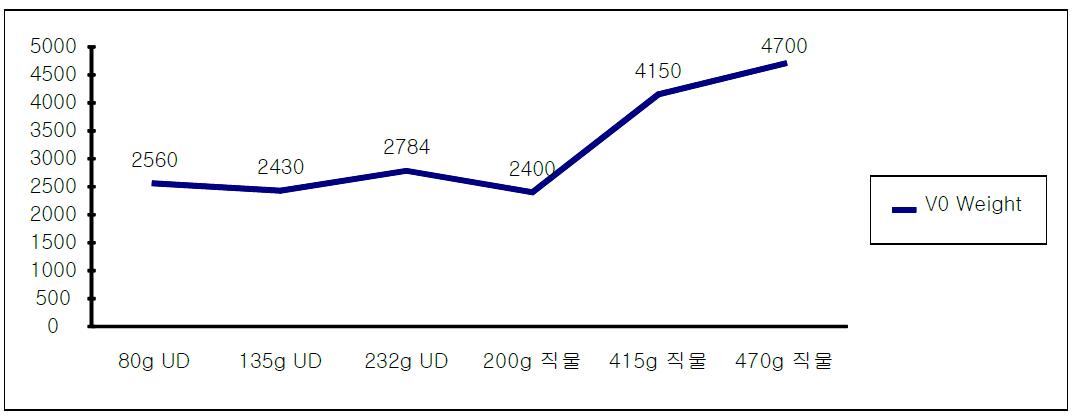 Layer 중량 증가에 따른 V0 Composite 중량변화